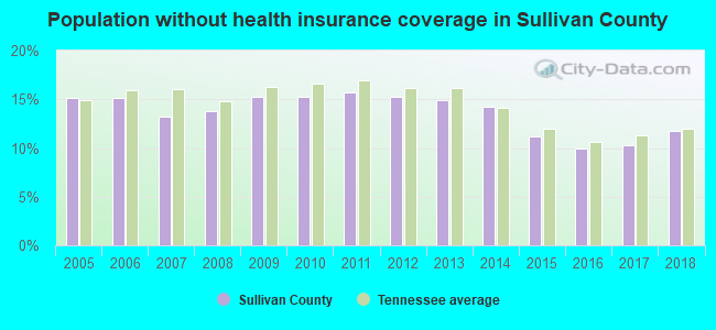 Population without health insurance coverage in Sullivan County