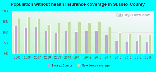 Population without health insurance coverage in Sussex County
