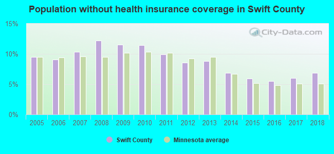 Population without health insurance coverage in Swift County