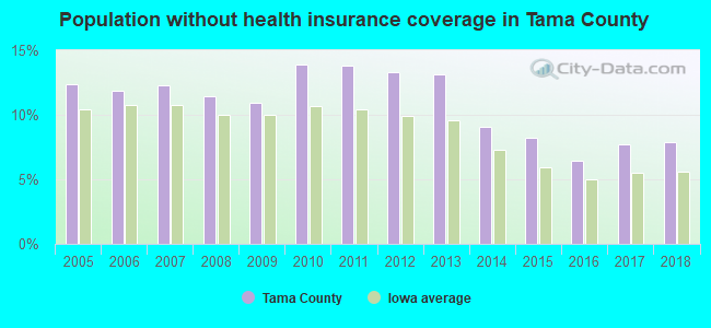 Population without health insurance coverage in Tama County