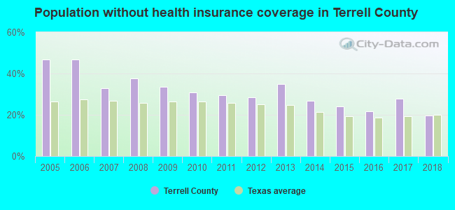 Population without health insurance coverage in Terrell County