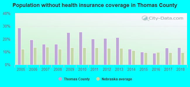 Population without health insurance coverage in Thomas County