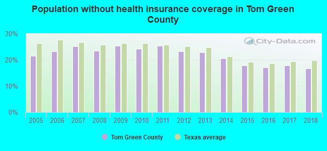 Population without health insurance coverage in Tom Green County