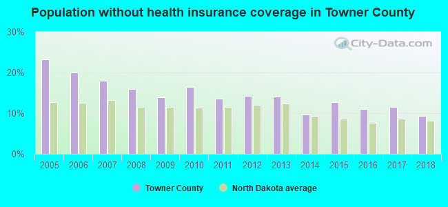 Population without health insurance coverage in Towner County