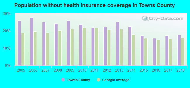 Population without health insurance coverage in Towns County