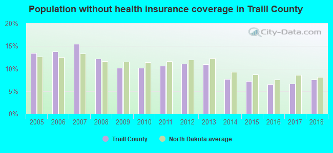 Population without health insurance coverage in Traill County