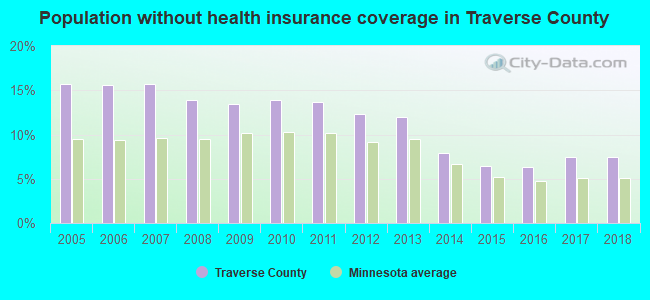 Population without health insurance coverage in Traverse County