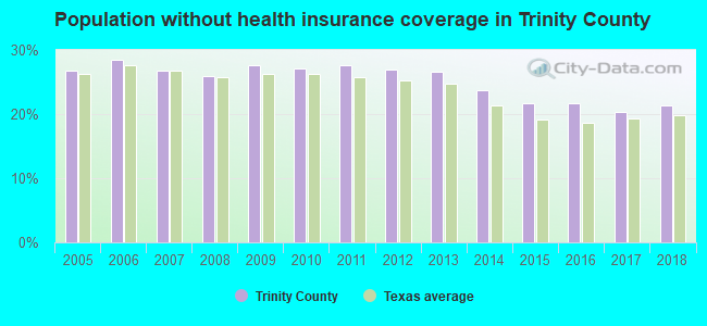 Population without health insurance coverage in Trinity County