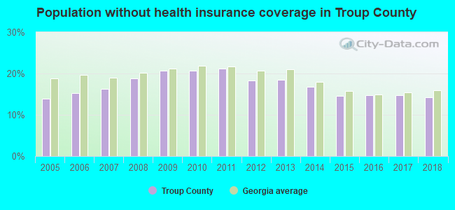 Population without health insurance coverage in Troup County