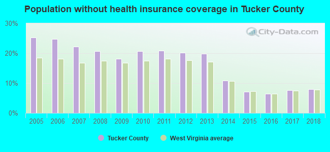 Population without health insurance coverage in Tucker County