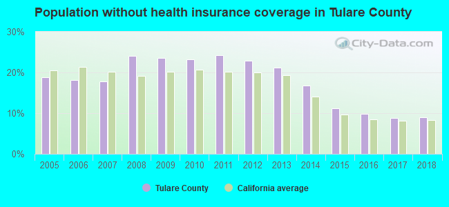 Population without health insurance coverage in Tulare County