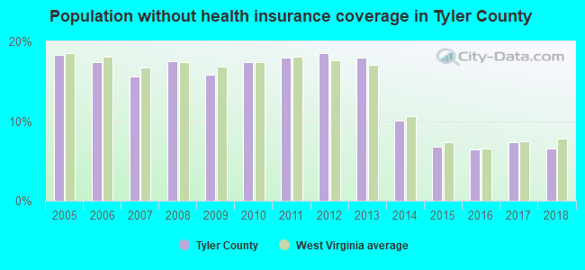 Population without health insurance coverage in Tyler County