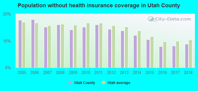 Population without health insurance coverage in Utah County