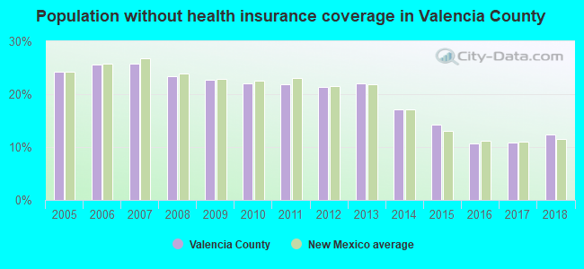 Population without health insurance coverage in Valencia County