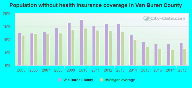 Population without health insurance coverage in Van Buren County