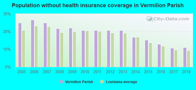 Population without health insurance coverage in Vermilion Parish