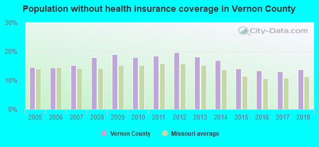 Population without health insurance coverage in Vernon County
