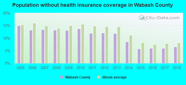 Population without health insurance coverage in Wabash County