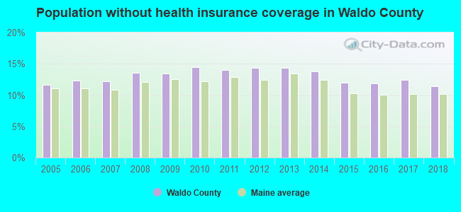 Population without health insurance coverage in Waldo County