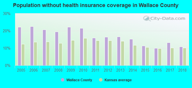 Population without health insurance coverage in Wallace County