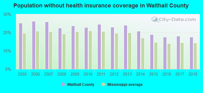 Population without health insurance coverage in Walthall County