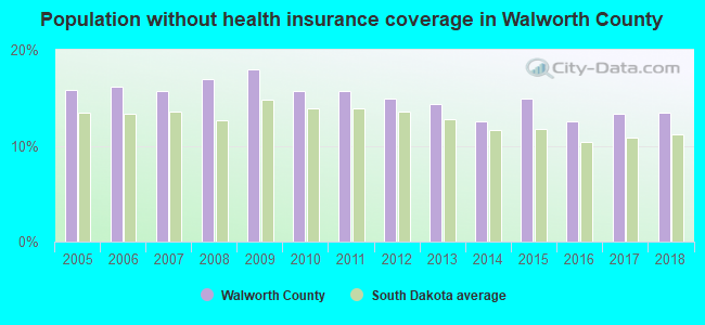Population without health insurance coverage in Walworth County