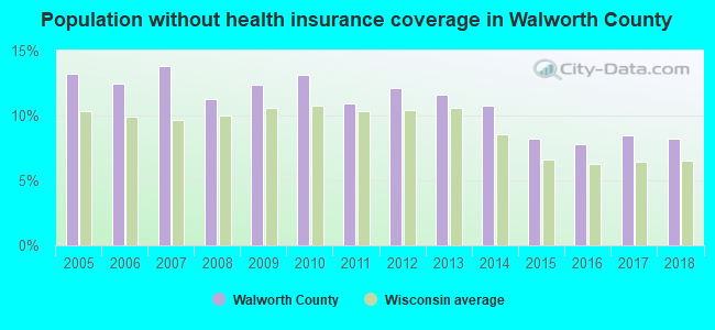 Population without health insurance coverage in Walworth County