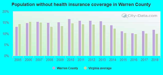 Population without health insurance coverage in Warren County