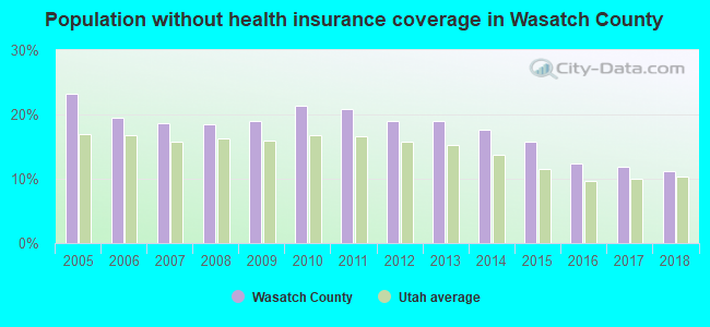 Population without health insurance coverage in Wasatch County