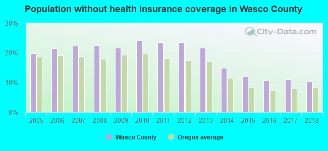 Population without health insurance coverage in Wasco County