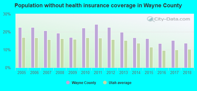 Population without health insurance coverage in Wayne County