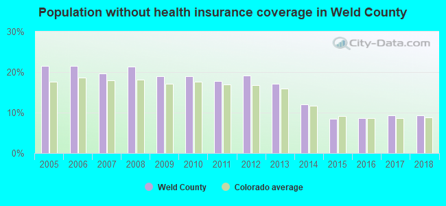 Population without health insurance coverage in Weld County