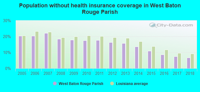 Population without health insurance coverage in West Baton Rouge Parish