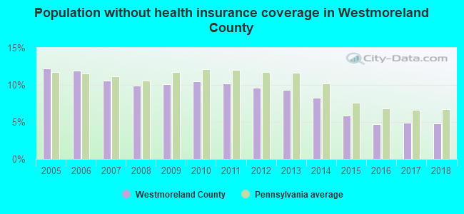 Population without health insurance coverage in Westmoreland County