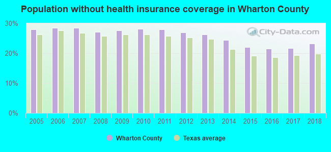 Population without health insurance coverage in Wharton County