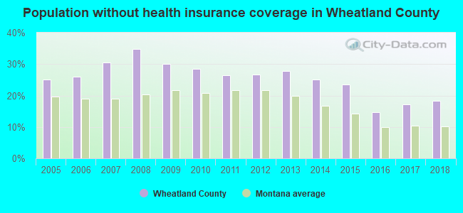 Population without health insurance coverage in Wheatland County