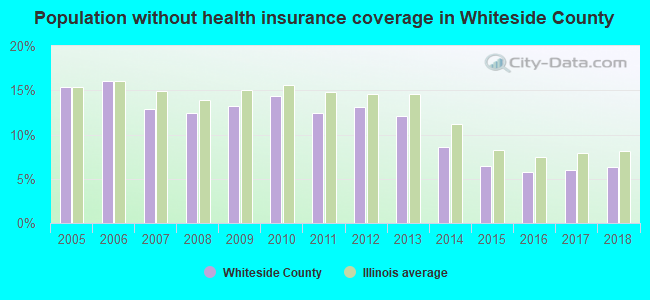 Population without health insurance coverage in Whiteside County