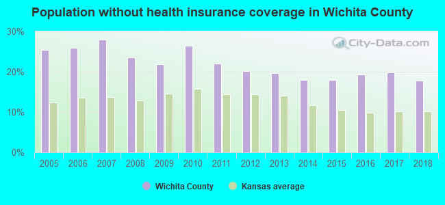 Population without health insurance coverage in Wichita County