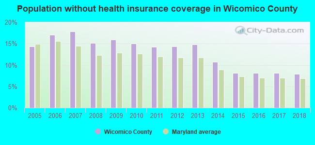 Population without health insurance coverage in Wicomico County