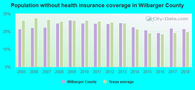 Population without health insurance coverage in Wilbarger County