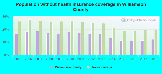 Population without health insurance coverage in Williamson County