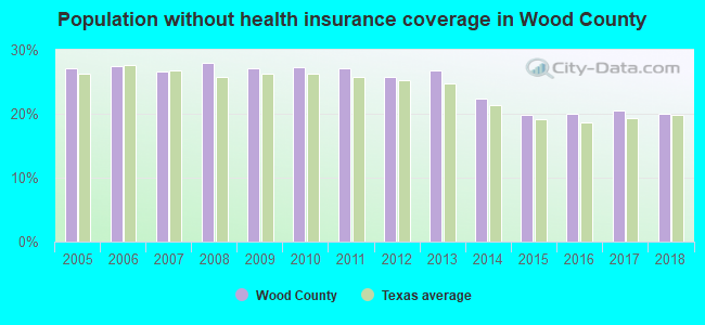 Population without health insurance coverage in Wood County