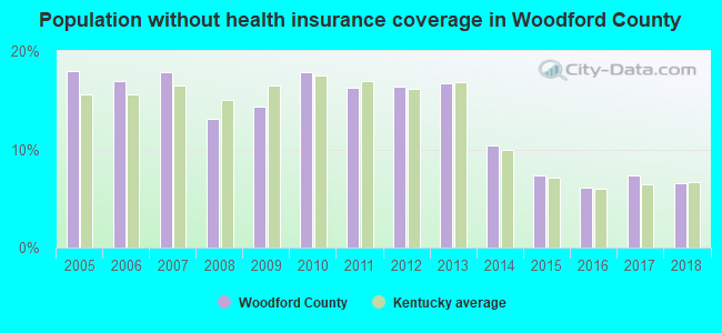 Population without health insurance coverage in Woodford County