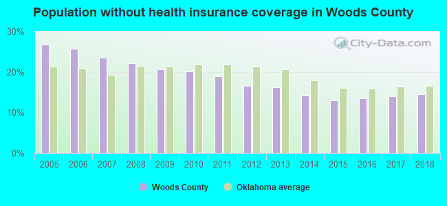 Population without health insurance coverage in Woods County