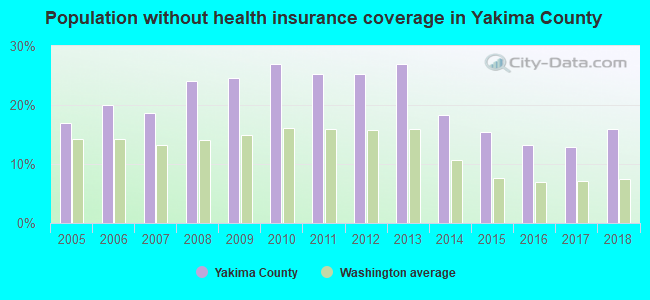 Population without health insurance coverage in Yakima County