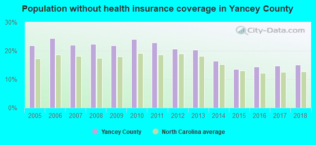 Population without health insurance coverage in Yancey County