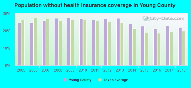Population without health insurance coverage in Young County