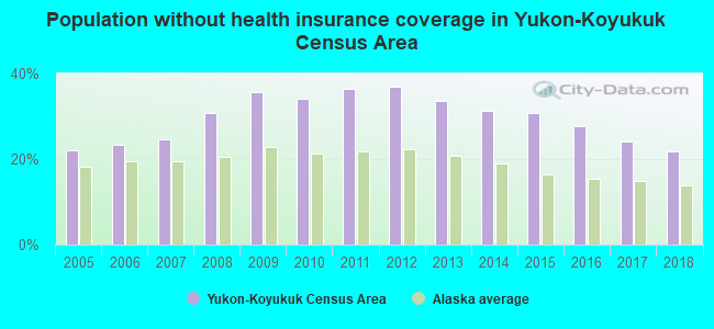 Population without health insurance coverage in Yukon-Koyukuk Census Area