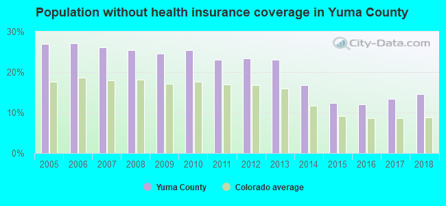 Population without health insurance coverage in Yuma County