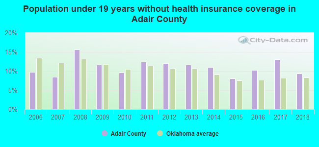 Population under 19 years without health insurance coverage in Adair County